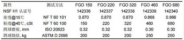 APEX FGO系列 食品级齿轮油典型参数